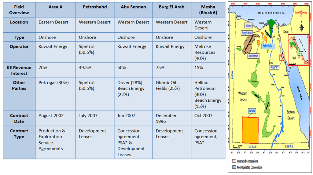 Kuwait Energy's drilling licenses in Egypt